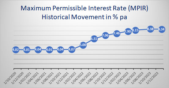 Maximum Permissible Interest Rate (MPIR)